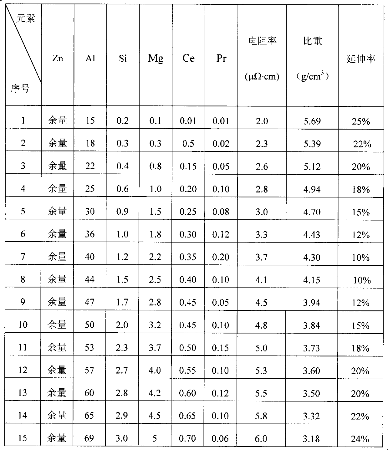 Ce-Pr-containing zinc-aluminum alloy wire and production method thereof