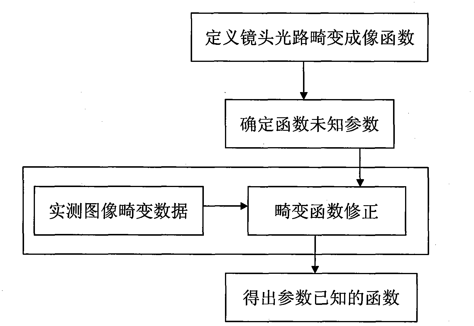 Processing method for correcting deviation of image