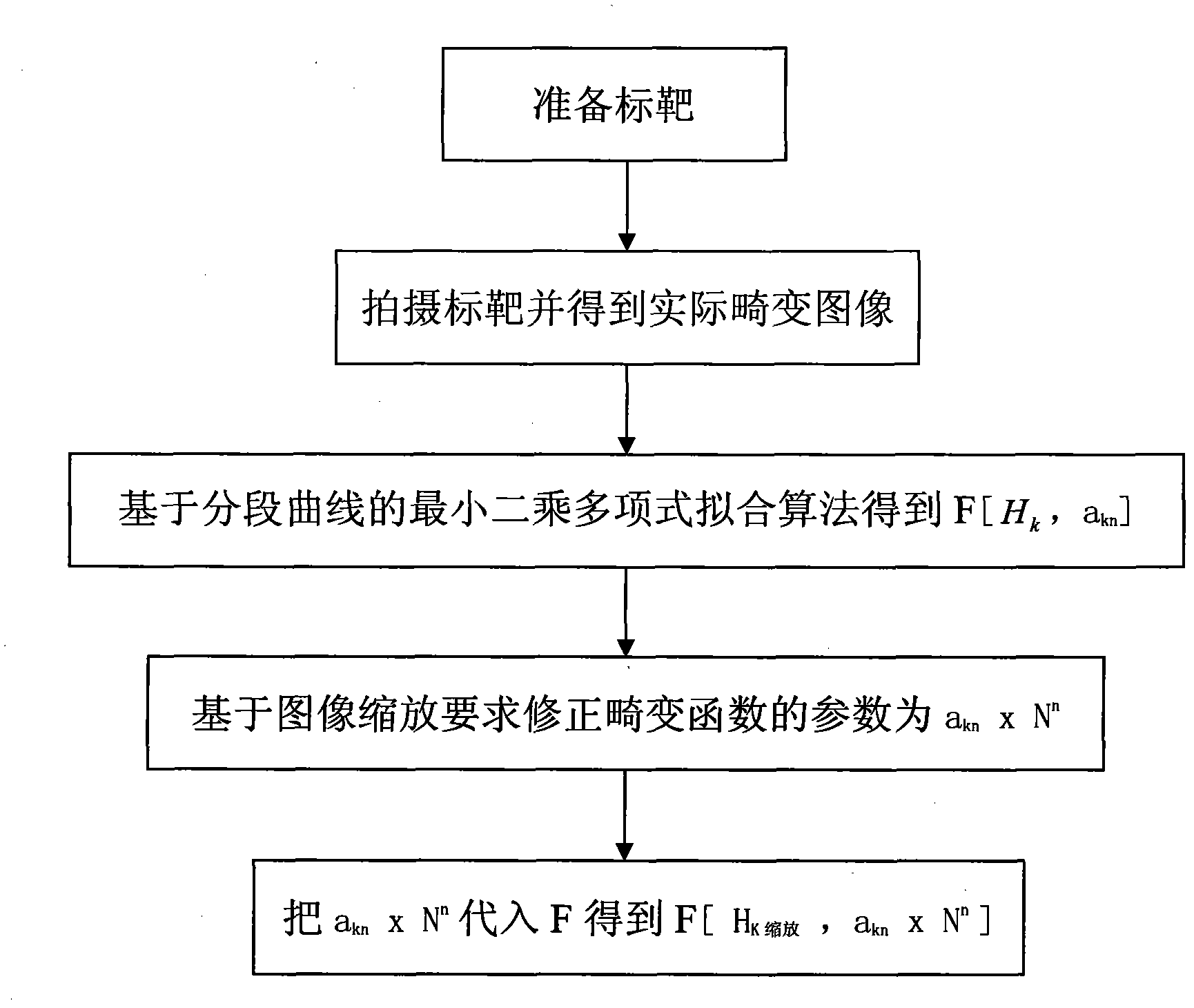 Processing method for correcting deviation of image