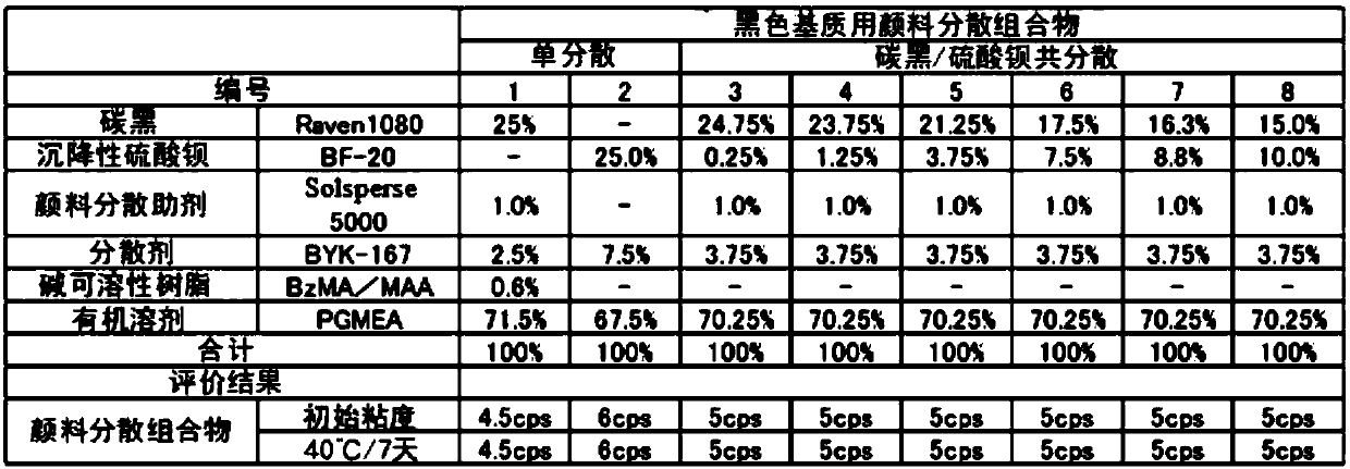 Pigment dispersion composition for black matrix and pigment dispersion resist composition for black matrix containing the same