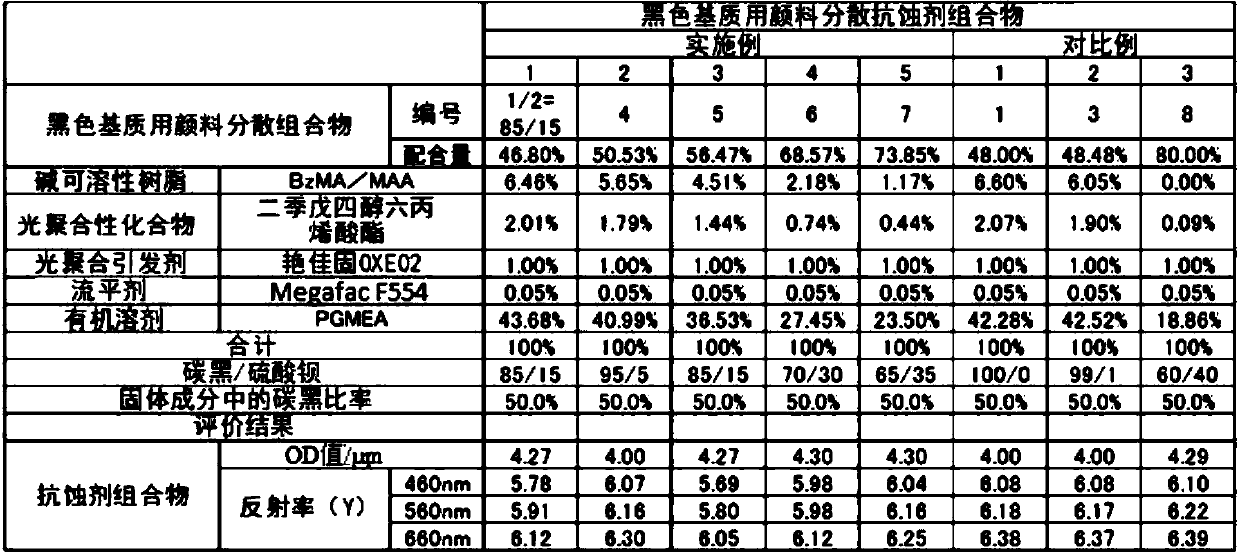 Pigment dispersion composition for black matrix and pigment dispersion resist composition for black matrix containing the same