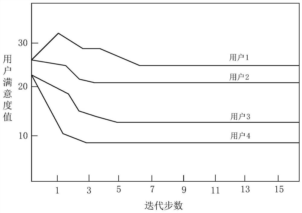 Multi-target demand response management method based on Pareto optimal theory