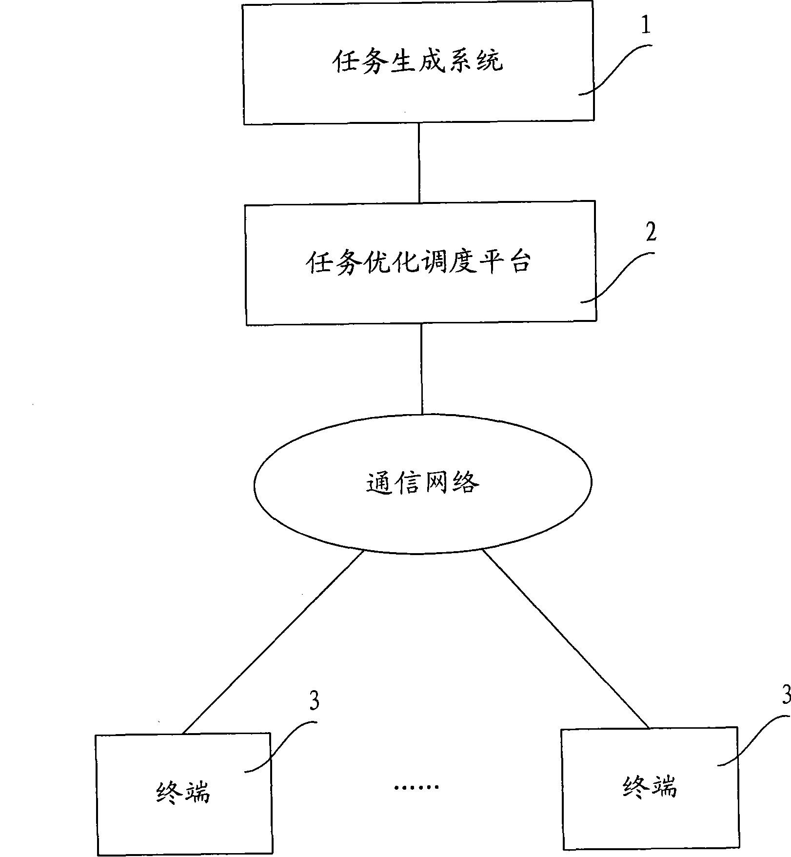 Platform for optimizing and scheduling task