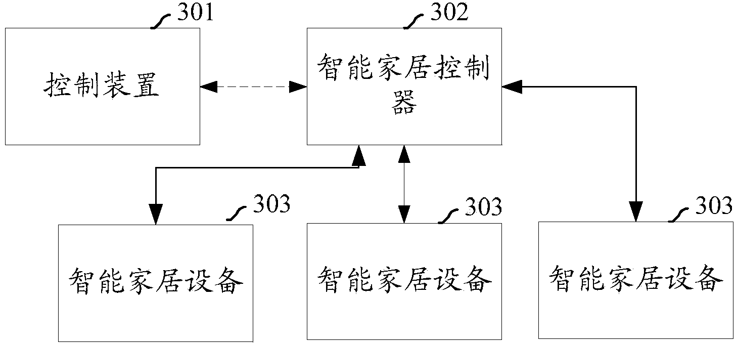 Smart home control method, device and system