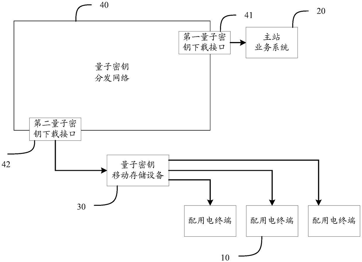 A quantum key distribution system and method