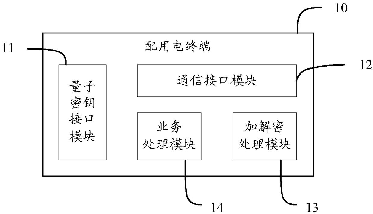 A quantum key distribution system and method