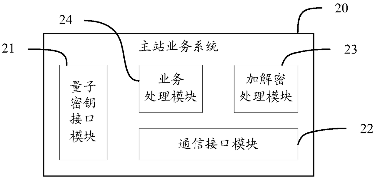 A quantum key distribution system and method