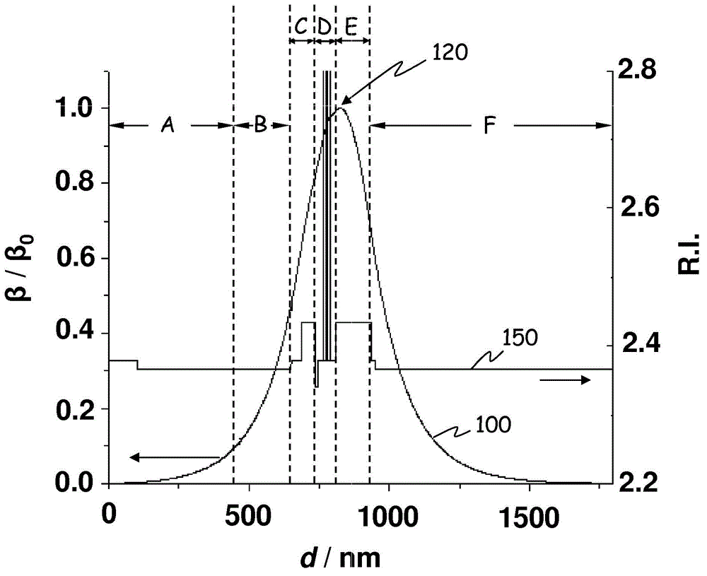 Green Laser Diode and Its Waveguide Structure Based on Group III Nitride