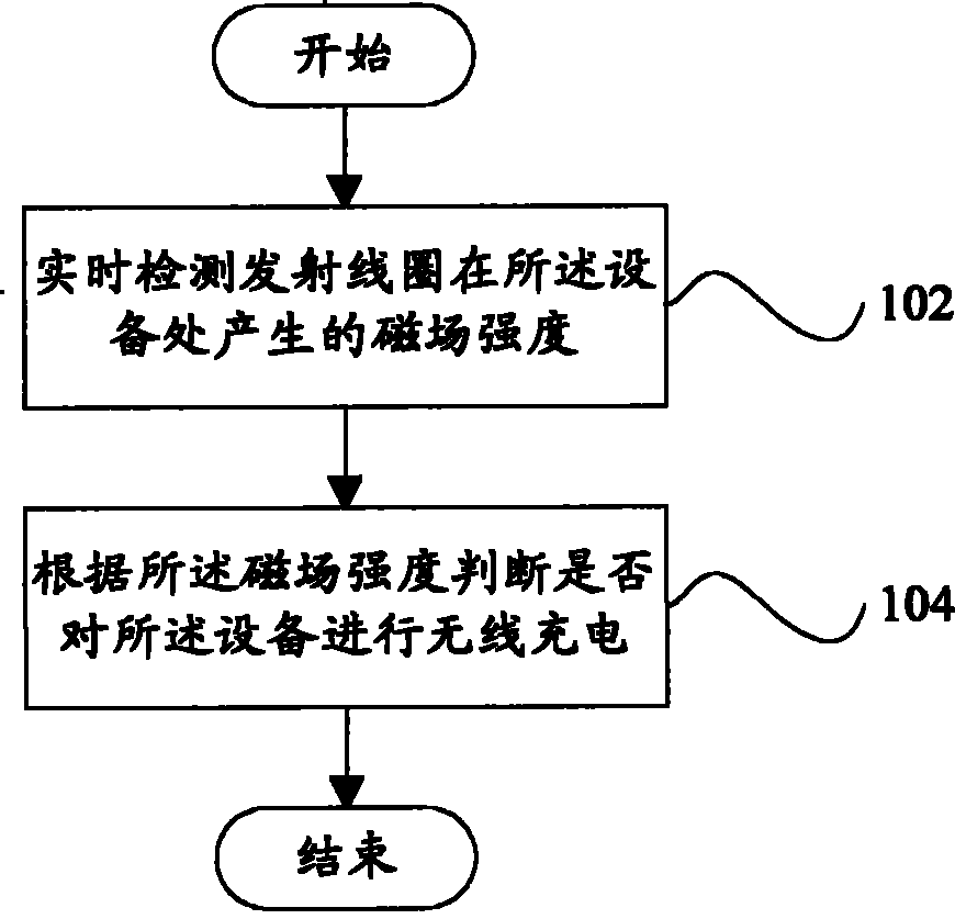 Wireless charging method, wireless charging receiving device and mobile terminal