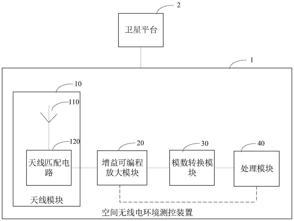 Space radio environment measurement and control device and system