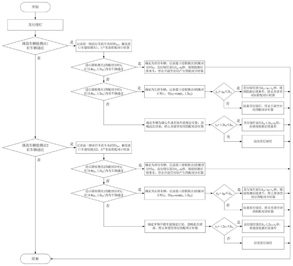 A vehicle lane change detection and control method for intersection sensing control