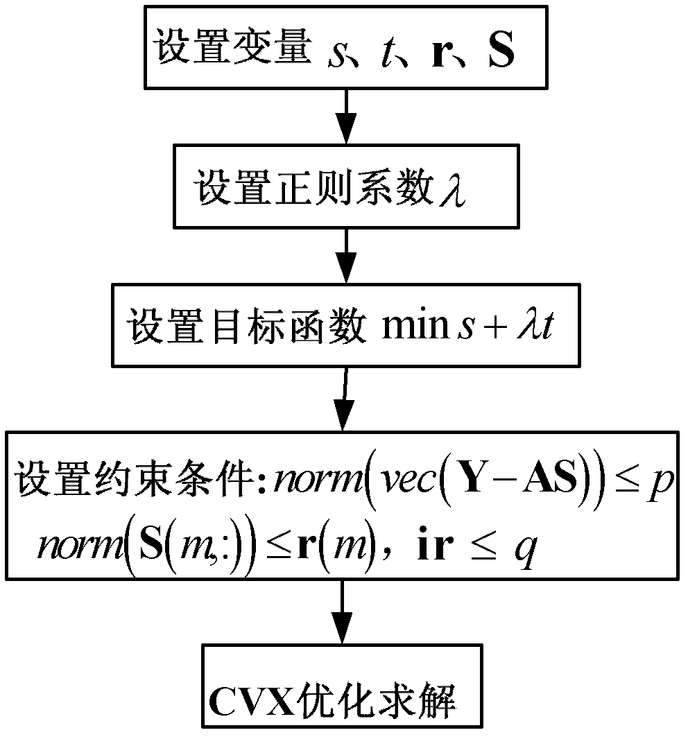 Super-resolution one-dimensional distance imaging method of step frequency radar