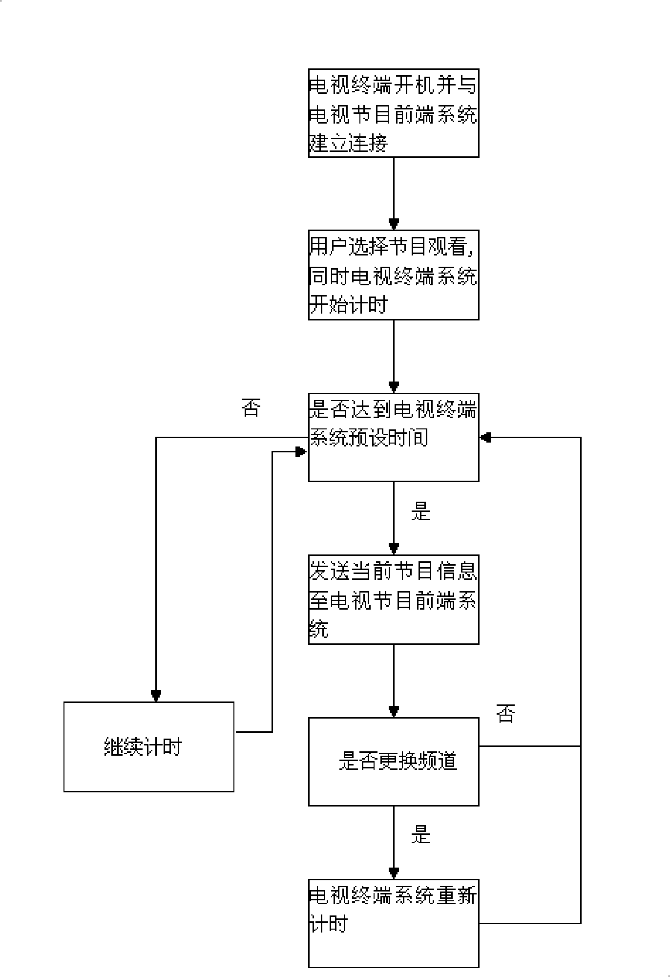 Statistical method for television program audience rating