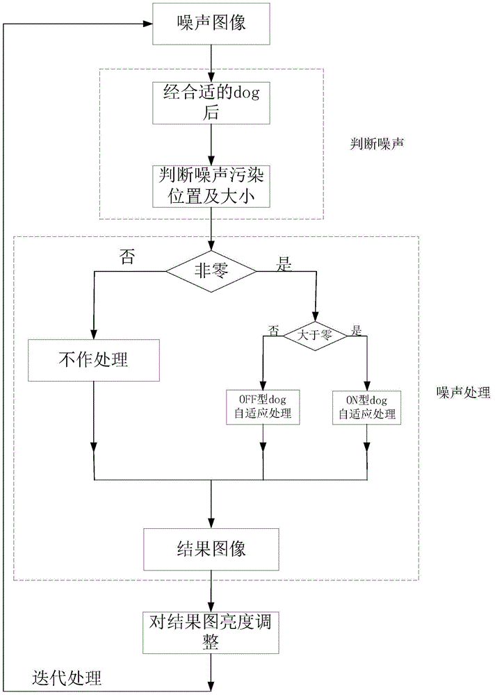 Image denoising method based on biological vision receptive field mechanism