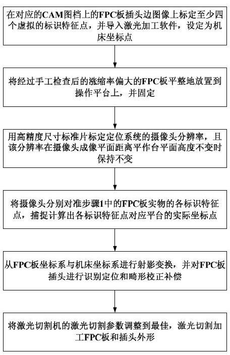 Method for identifying and positioning flexible printed circuit (FPC) board plug