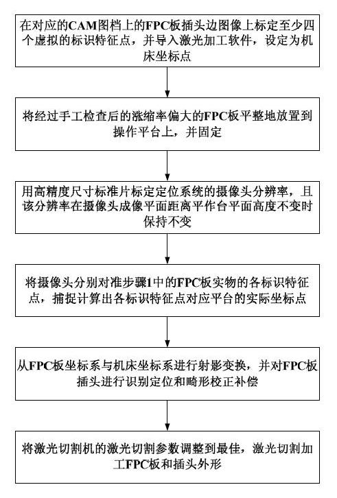 Method for identifying and positioning flexible printed circuit (FPC) board plug