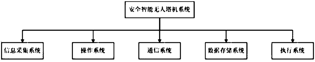 Safe and intelligent unmanned tower crane system and method