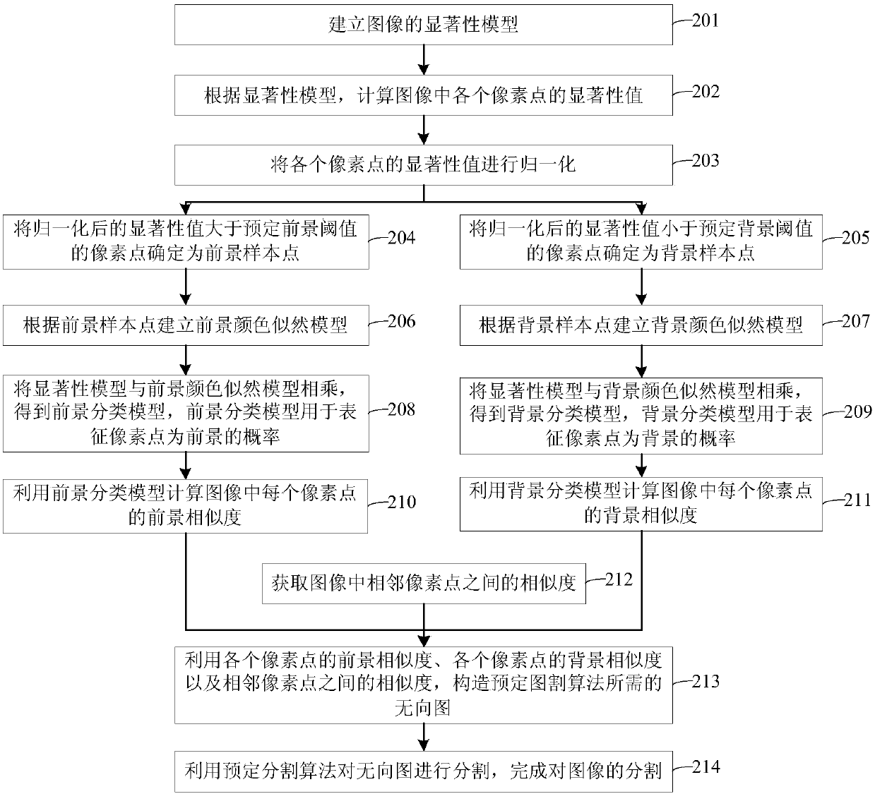 Image segmentation method and device