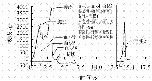 Edible mushroom corn healthy vegetarian diet and production method thereof