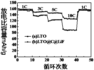 High-rate anti-expansion lithium titanate material and preparation method thereof