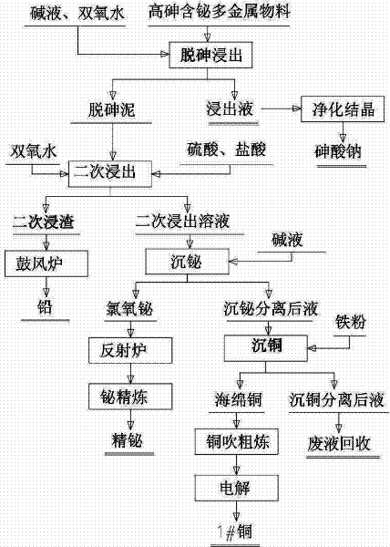 Process for comprehensively recovering high arsenic polymetallic material