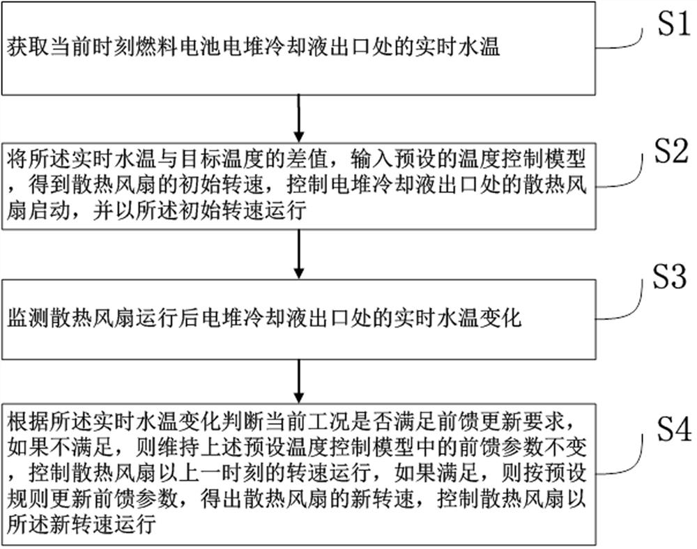 Heat dissipation control method and device for vehicle-mounted fuel cell