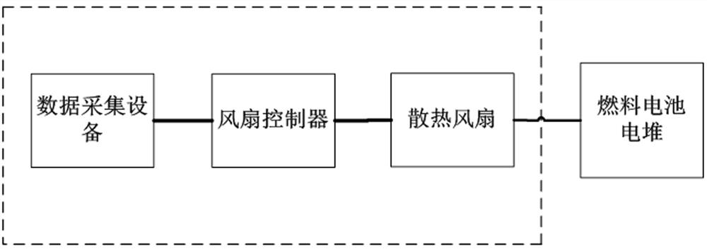 Heat dissipation control method and device for vehicle-mounted fuel cell