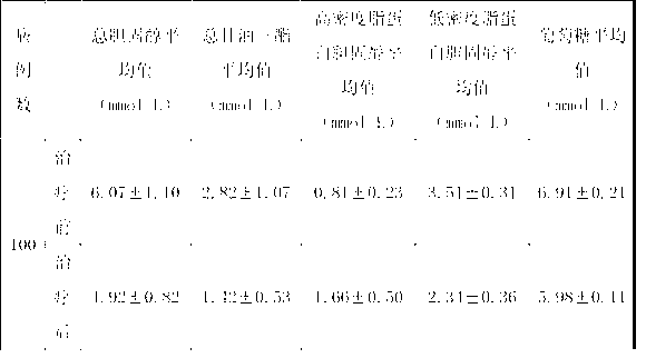 Medicine for treating blood sugar type fatty liver