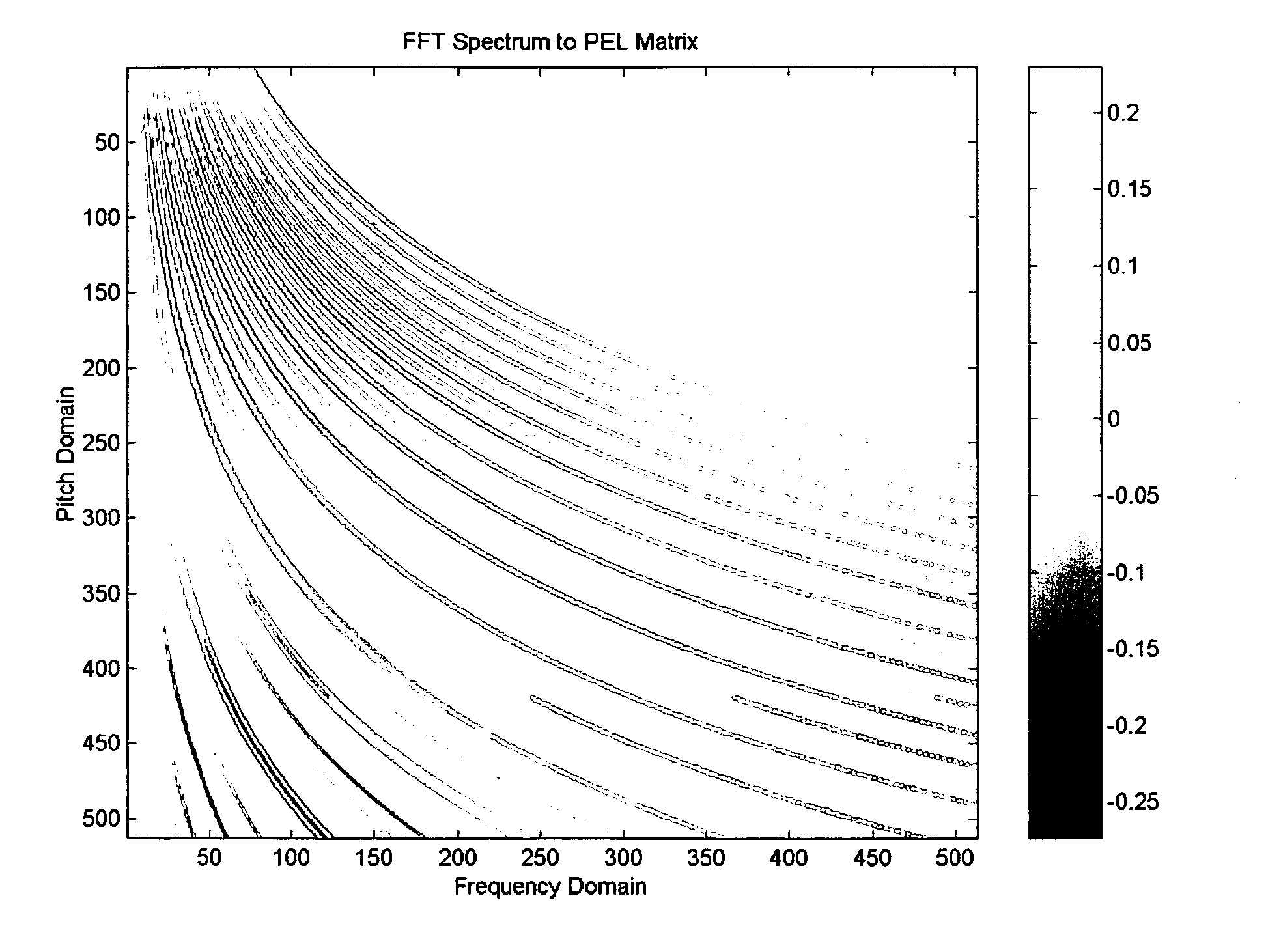 Method for analysing audio signals