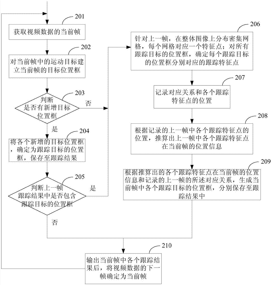 Method and device for video multi-target tracking