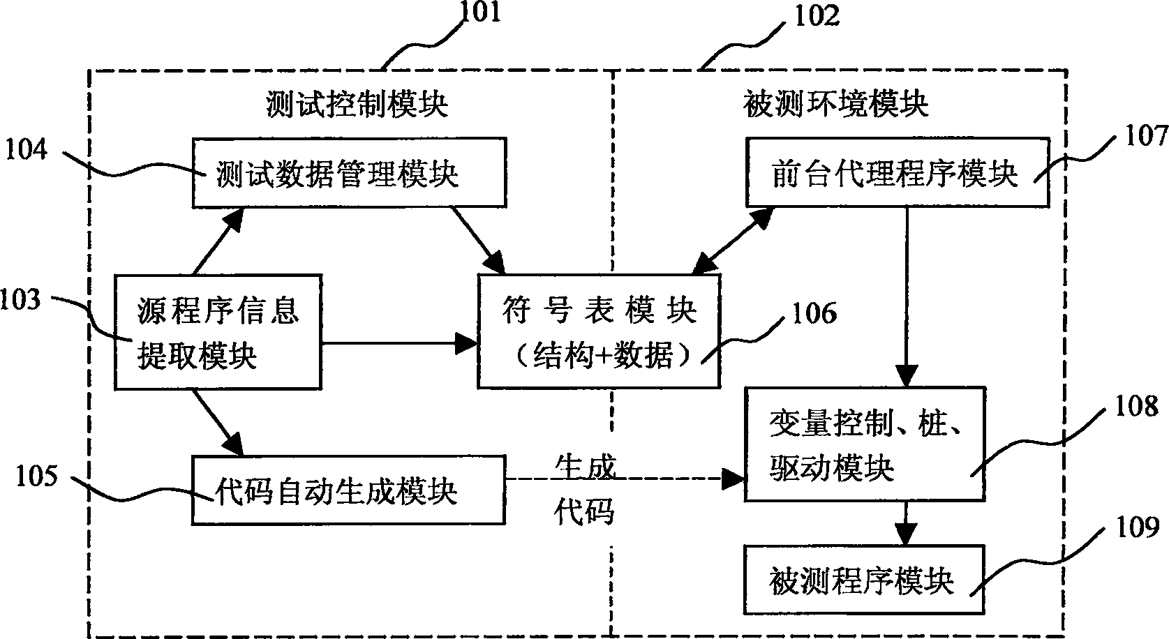 Unit test system and method for automatic generating stub and driving function