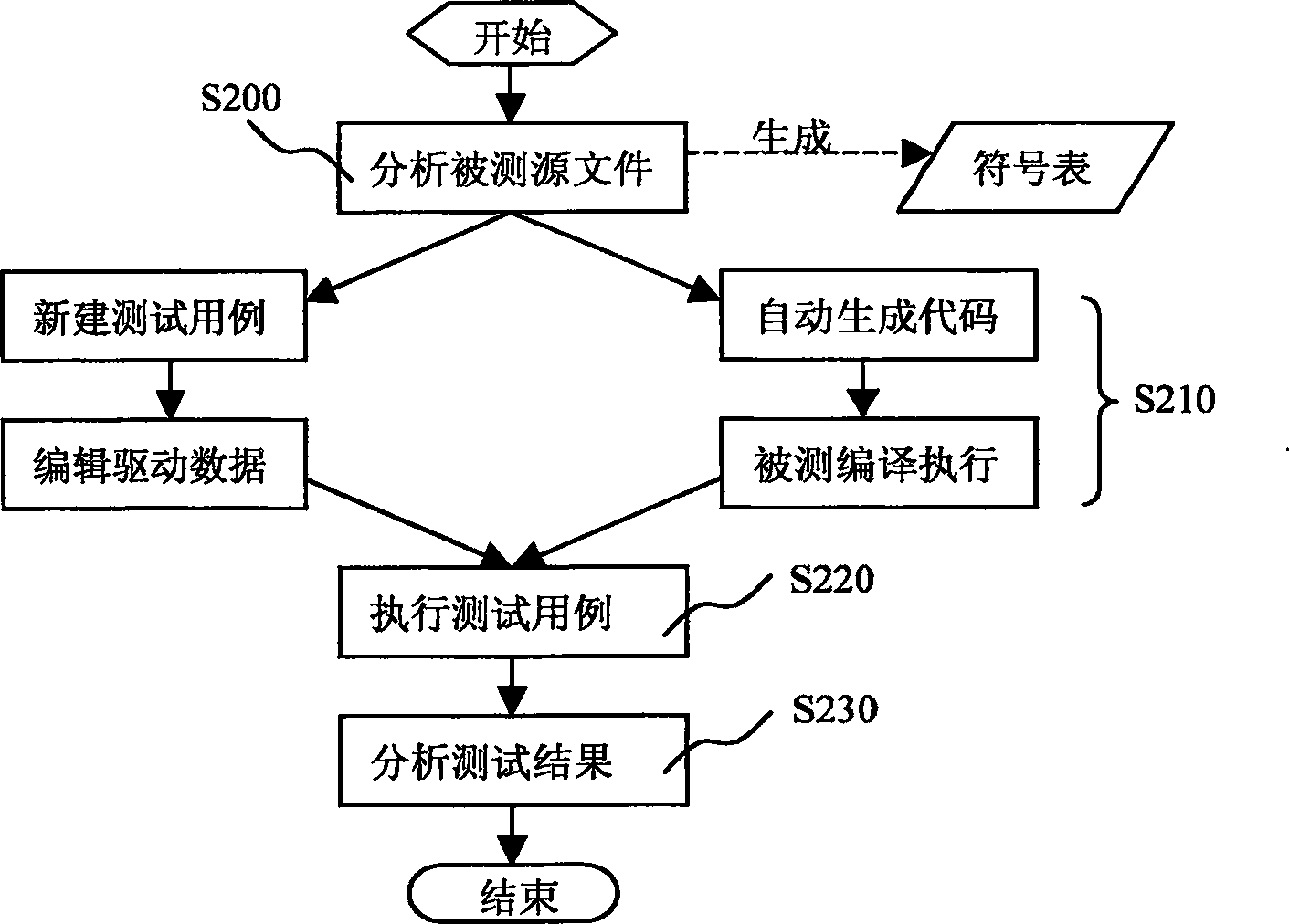 Unit test system and method for automatic generating stub and driving function