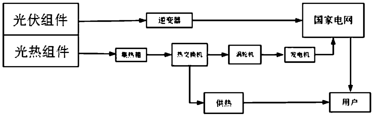 Photovoltaic-thermal integrated power generation system