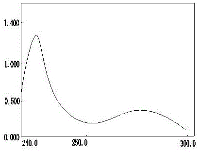 Dexamethasone sodium phosphate injection intermediate testing method