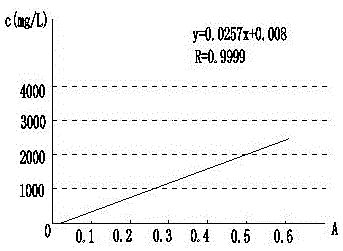 Dexamethasone sodium phosphate injection intermediate testing method