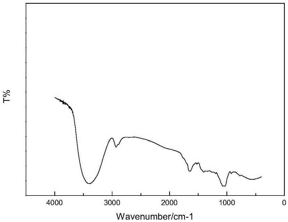 Method for preparing cane sugar-based caramel pigment by ammonia method