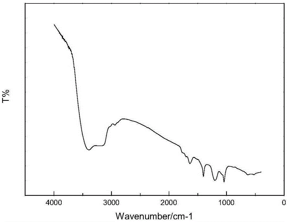 Method for preparing cane sugar-based caramel pigment by ammonia method