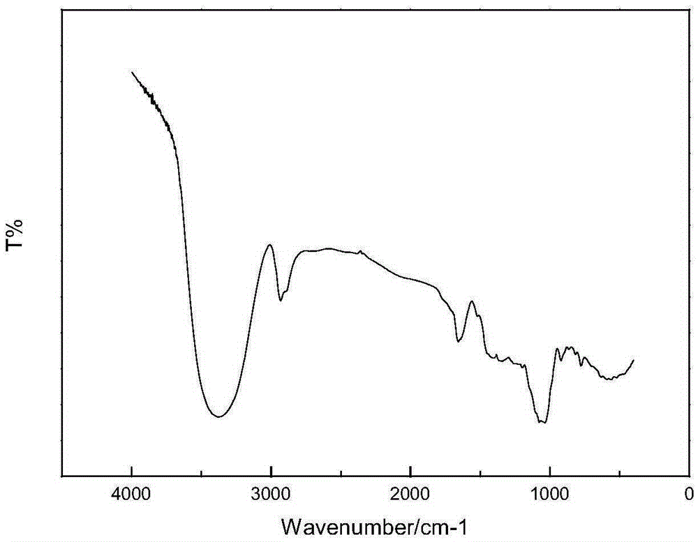 Method for preparing cane sugar-based caramel pigment by ammonia method