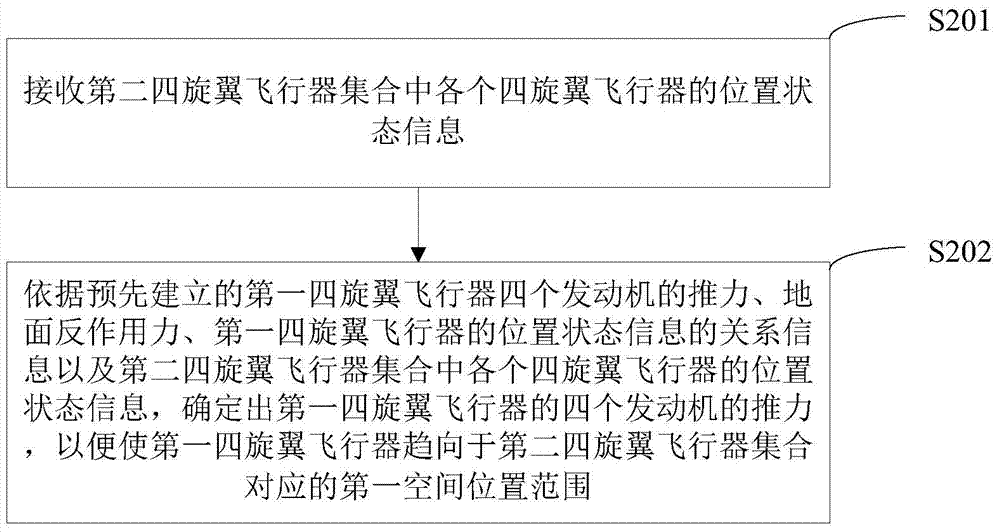 Convergence control method and device for quadrotor aircraft