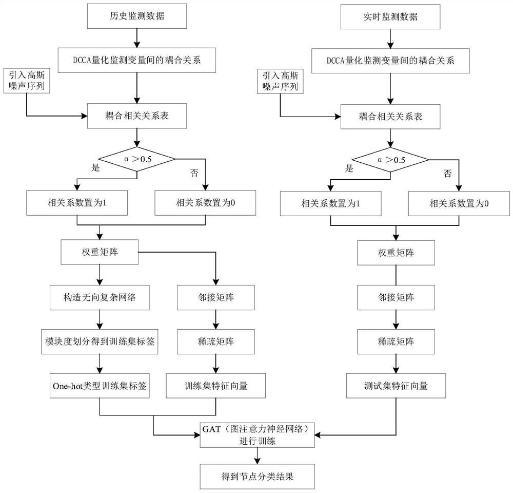 Complex network node classification method based on graph attention network