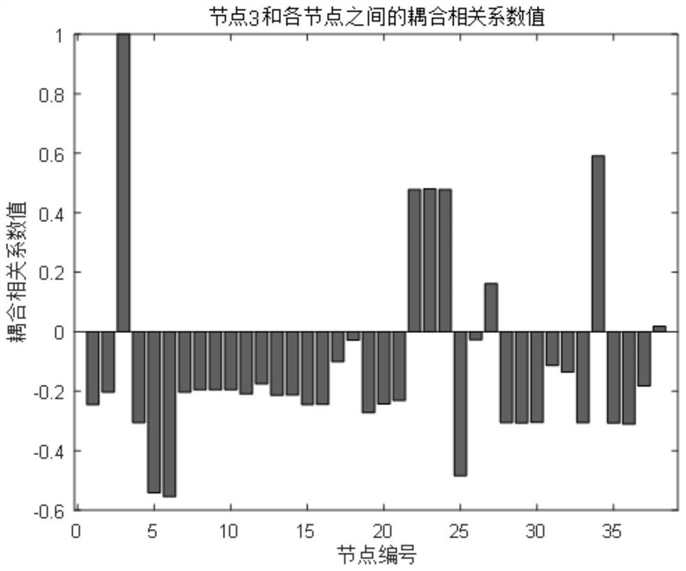 Complex network node classification method based on graph attention network