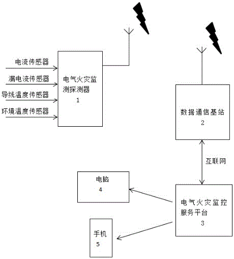 Power utilization hidden danger monitoring service system based on internet