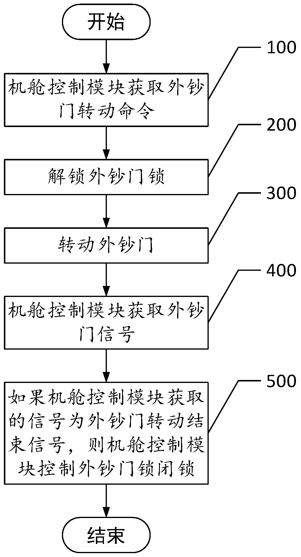 A control system for foreign currency door locks and a control method for foreign currency door locks