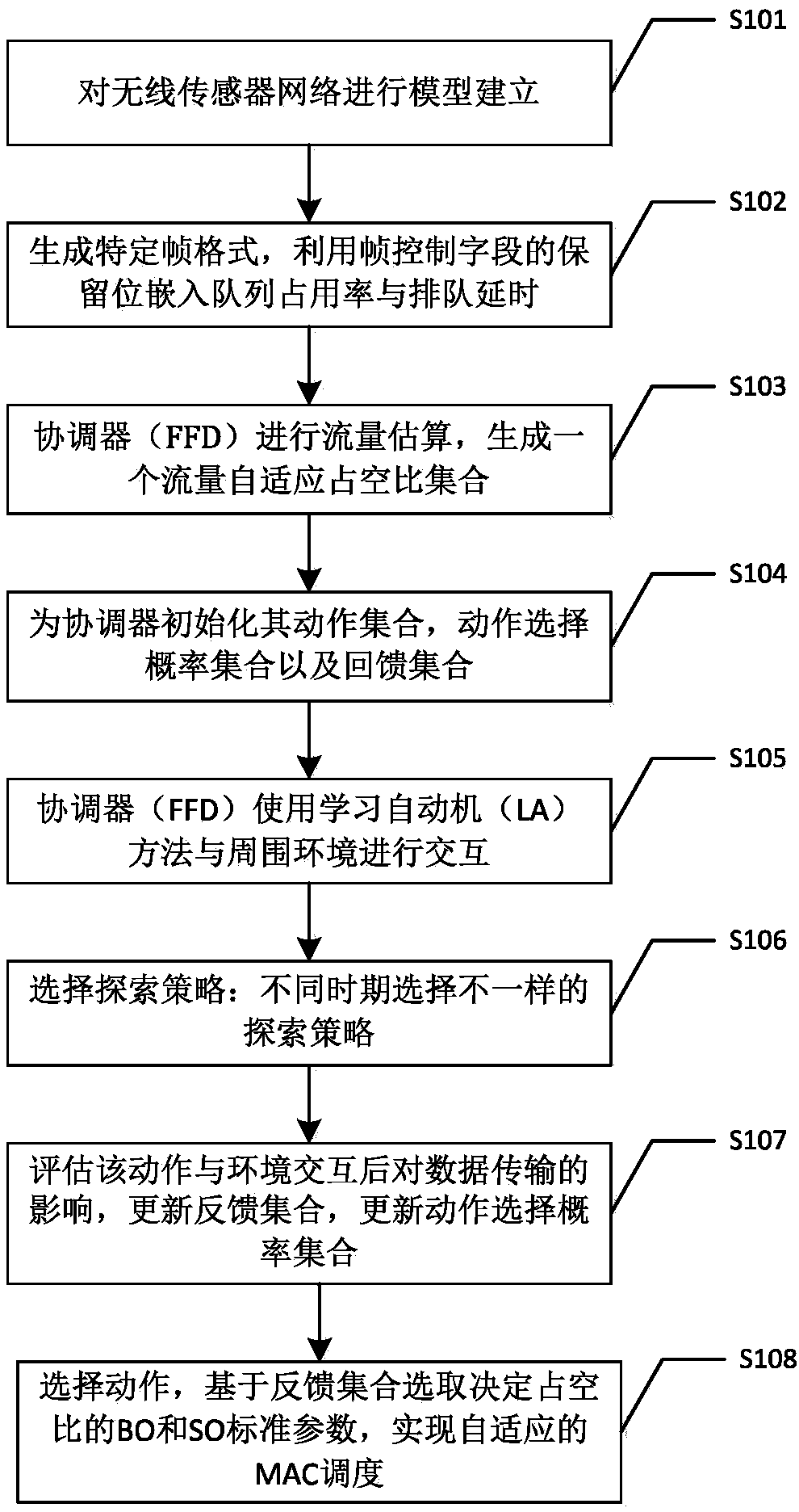 High-reliability adaptive MAC layer scheduling method