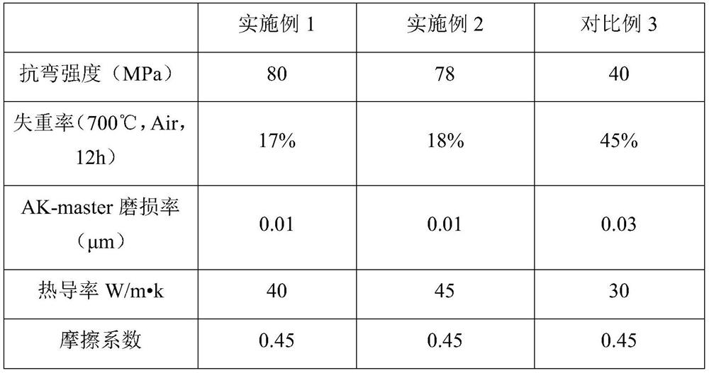 Preparation method of wear-resistant carbon/ceramic brake material