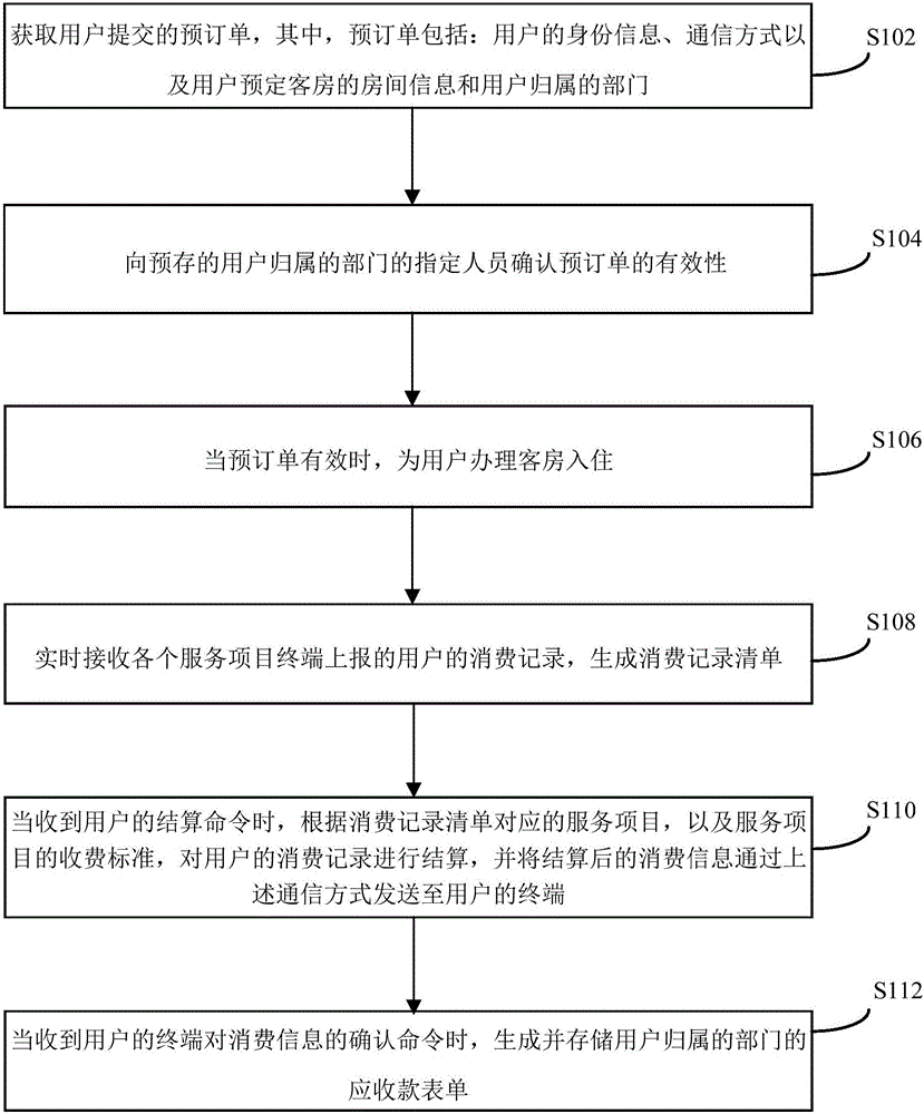 Management method and apparatus for account receivable of room