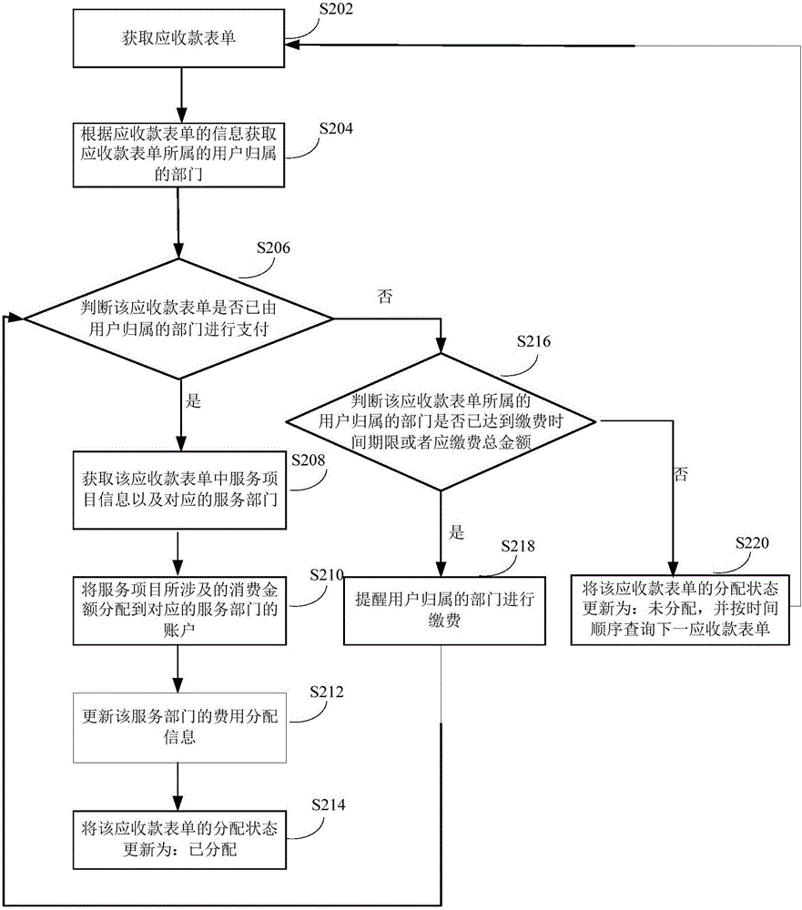 Management method and apparatus for account receivable of room