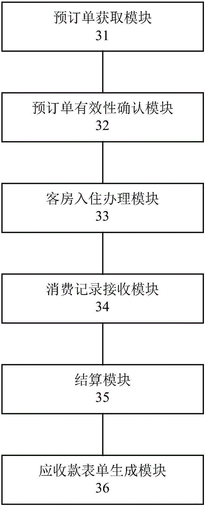 Management method and apparatus for account receivable of room