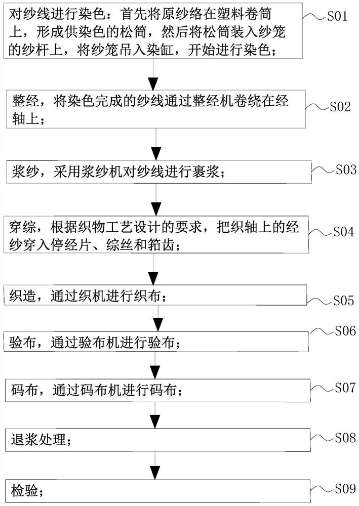 A kind of production process of yarn-dyed fabric