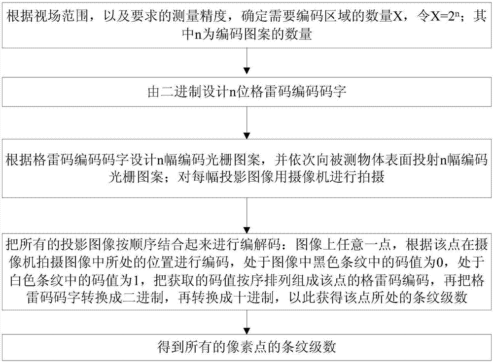 Coded grating projection method in three-dimensional measurement of coding structured light